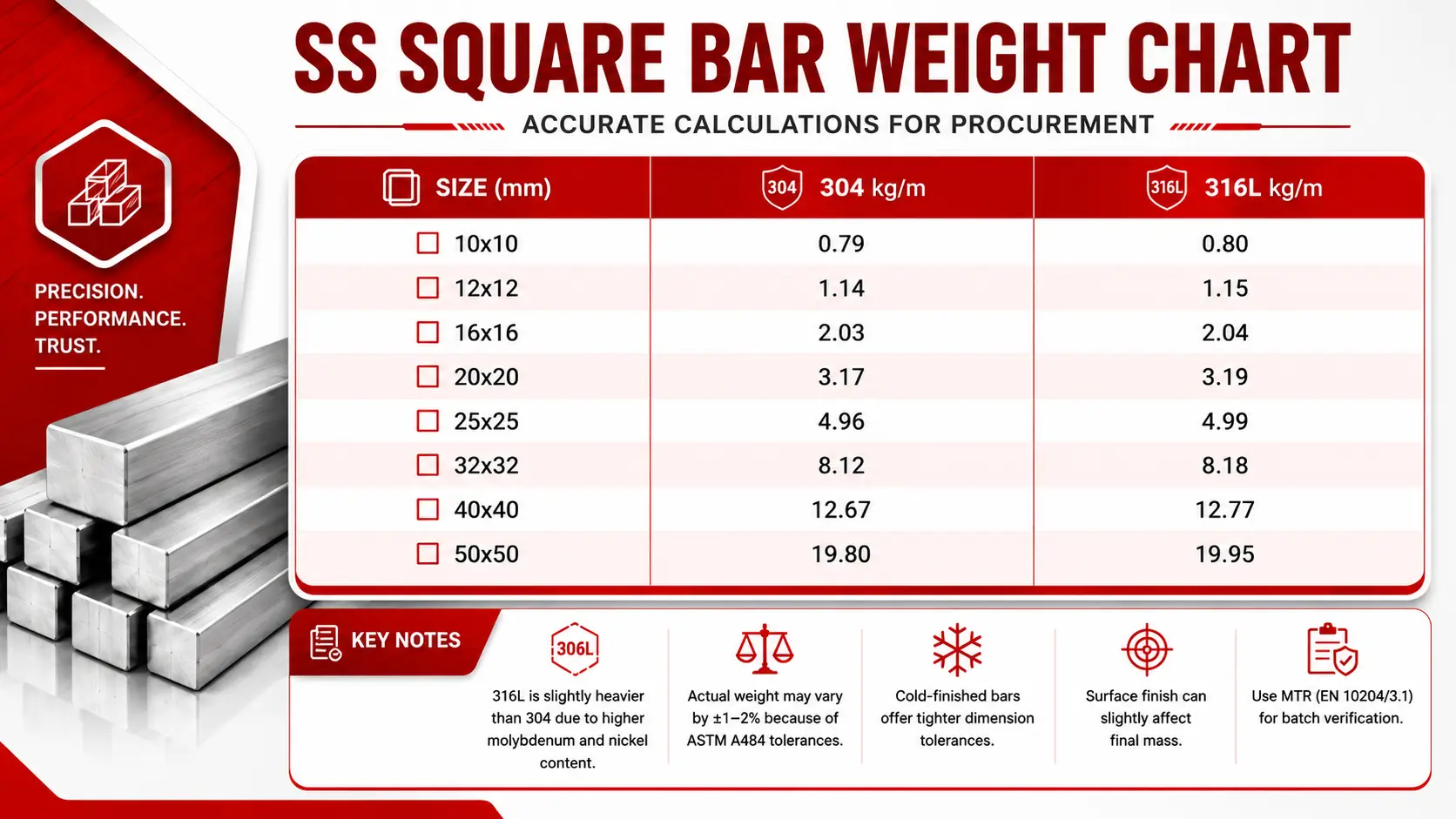 SS Square Bar Weight Chart: Accurate Calculations for Procurement